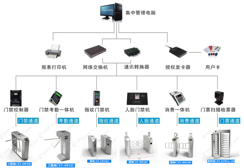 擺閘,三輥閘,速通閘,旋轉閘,平移閘,一字閘,人臉識別，