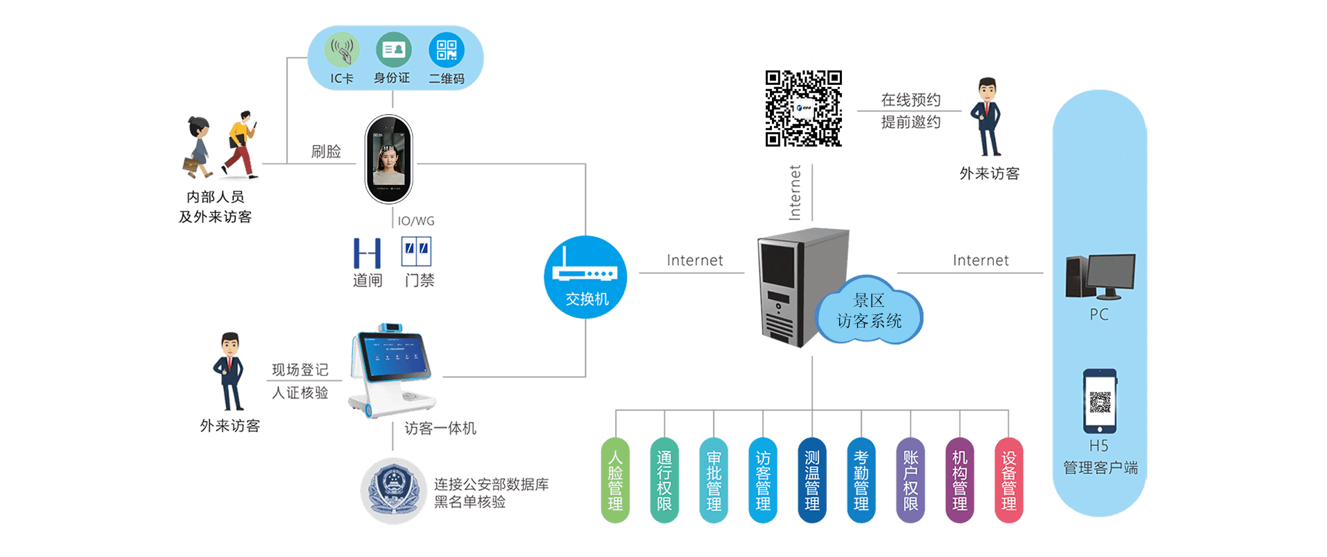 擺閘,三輥閘,速通閘,旋轉閘,平移閘,一字閘,人臉識別，