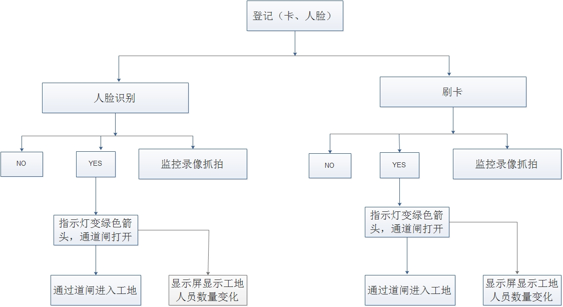 擺閘,三輥閘,速通閘,旋轉閘,平移閘,一字閘,人臉識別，