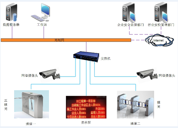 擺閘,三輥閘,速通閘,旋轉閘,平移閘,一字閘,人臉識別，